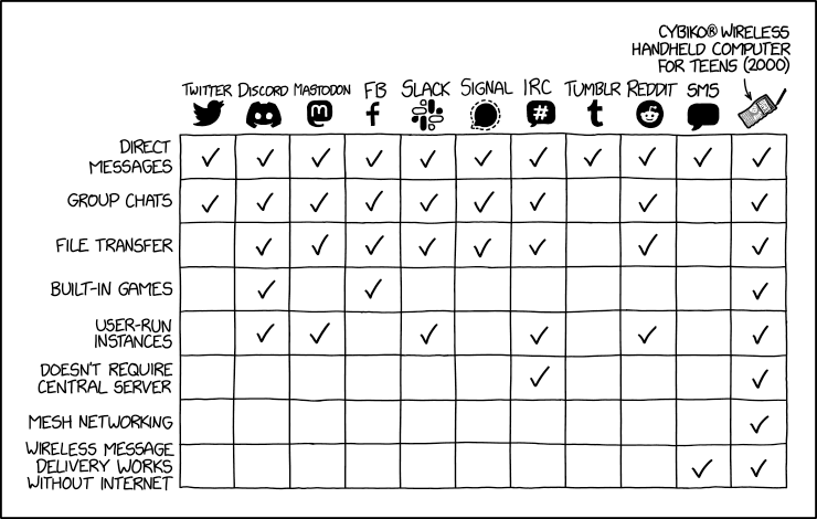 A feature comparison chart of social media sites and messaging services. All of the popular messaging services are missing features, but one labeled "Cybiko Wireless Handheld Computer for Teens (2000)" has every feature checked.