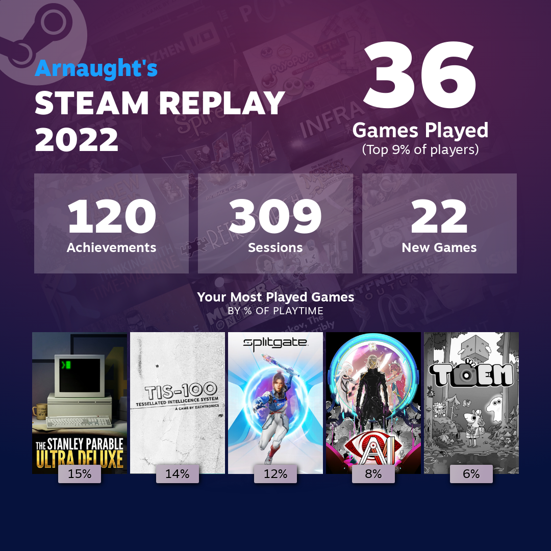 Arnaught's Steam Replay 2022

36 Games Played (Top 9% of players)

120 Achievements
309 Sessions
22 New Games

Your Most Played Games By % Of Playtime

15% The Stanley Parable Ultra Deluxe
14% TIS-100
12% Splitgate
8% AI The Somnium Files
6% TOEM